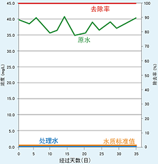除铁性能