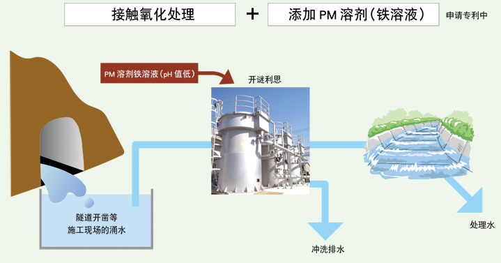 接触氧化处理 添加PM溶剂（铁溶液）申请专利中