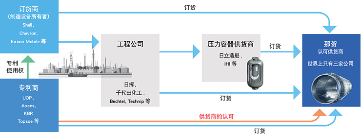 内置过滤器接受订货的过程之一