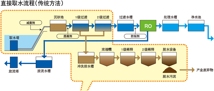 直接取水流程（传统方法）