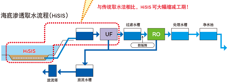 海底渗透取水流程（HiSIS）与传统取水法相比，HiSIS可大幅缩减工期！