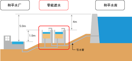 零能滤水的概要和特征