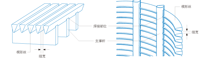 那贺过滤器
