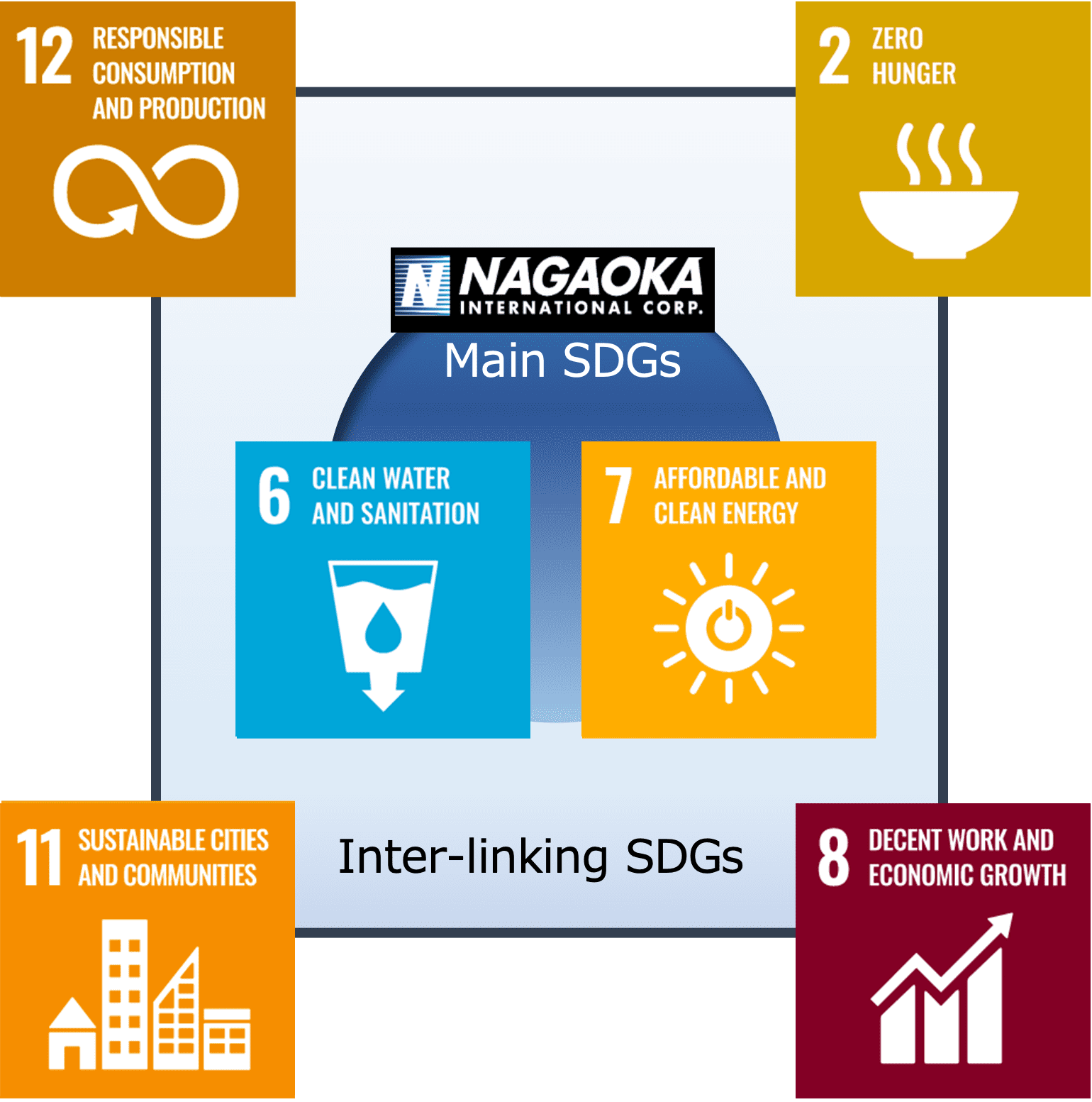 Interlinking Diagram of Our Company & Sustainable Development Goals