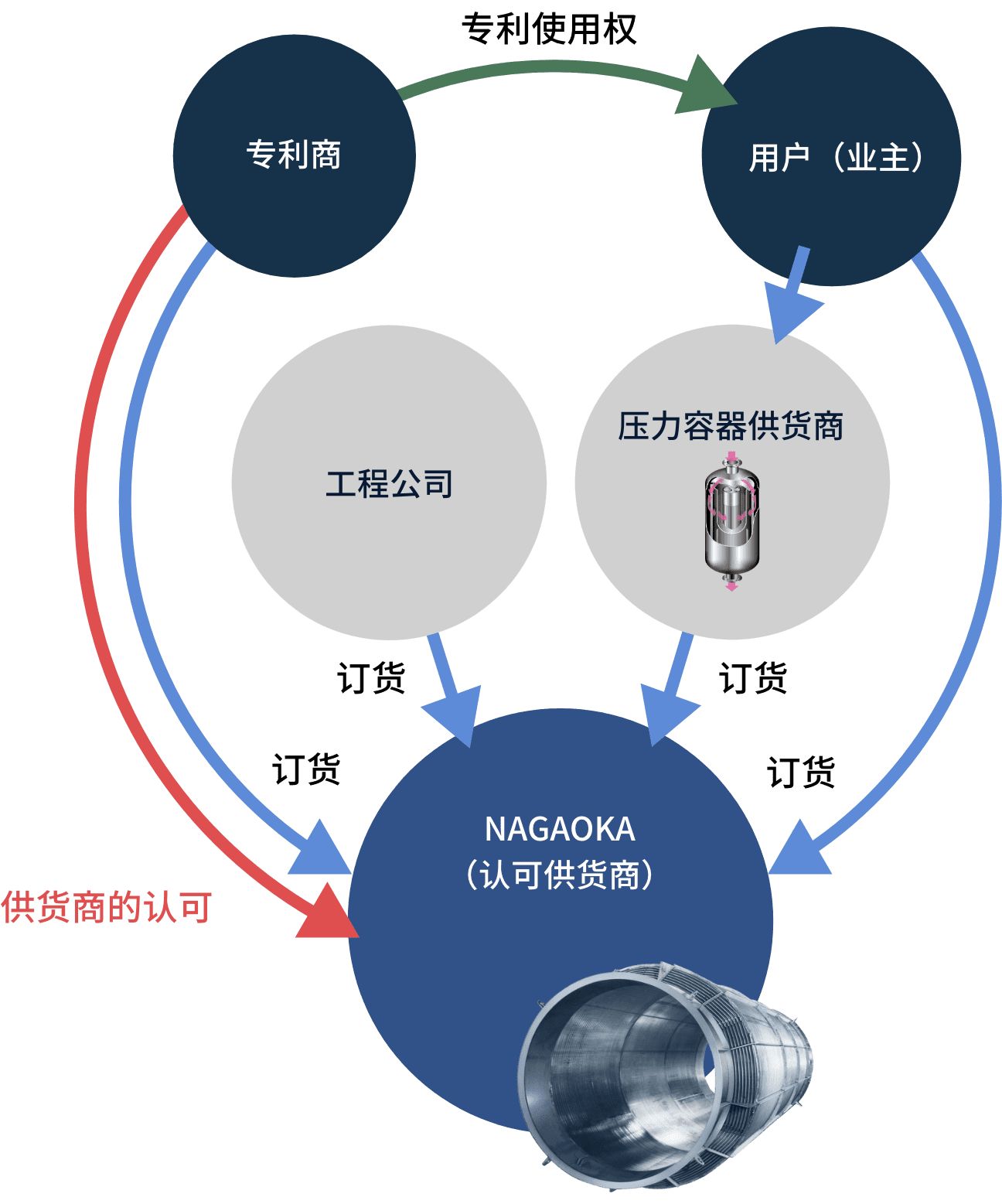 认证供应商