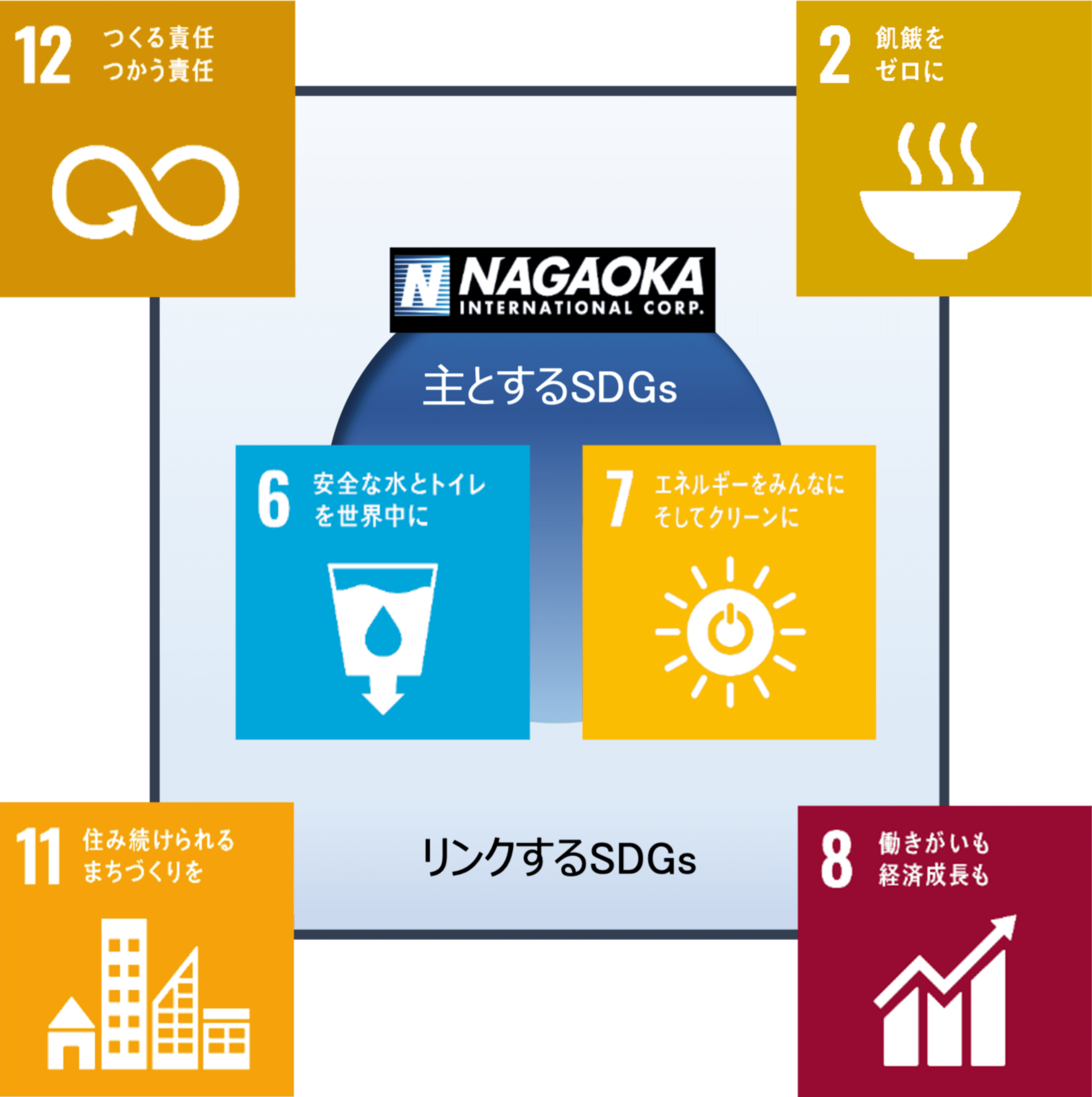 当社と持続可能な開発目標とのリンク図