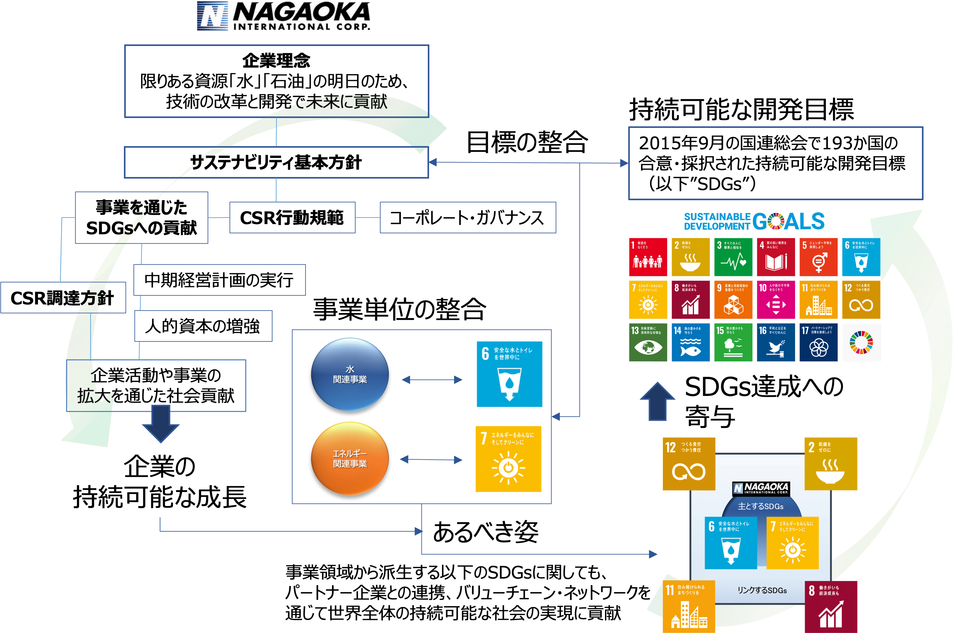サステナビリティ対応の全体像