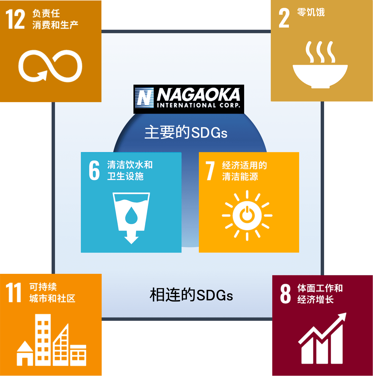本公司和可持续发展目标的连接图