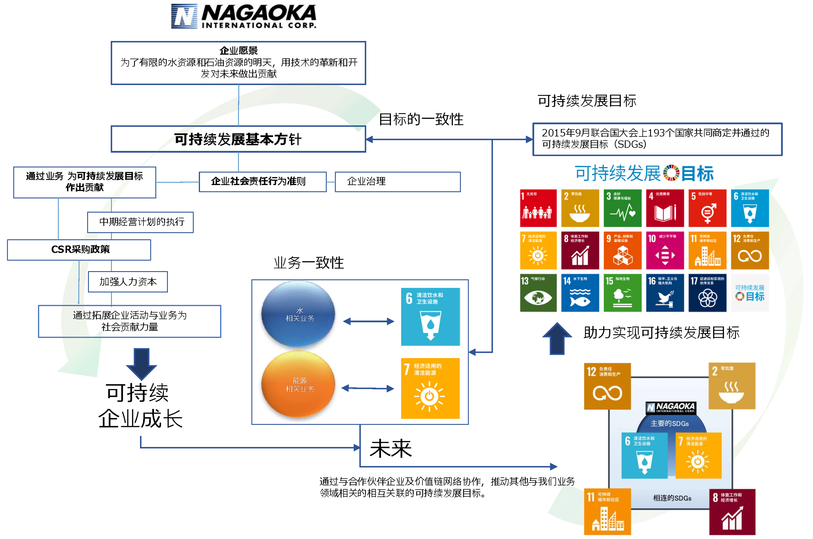 可持续发展举措概览