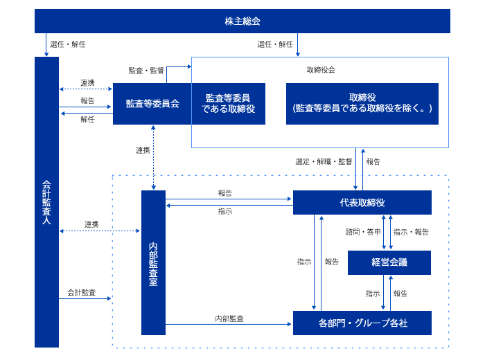 コーポレート・ガバナンスに関する基本的な考え方