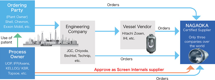 Flow of Order Receipt for Internals